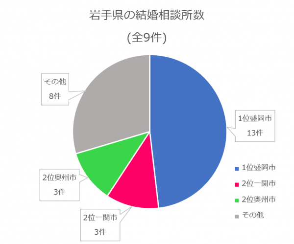 岩手県 結婚相談所数