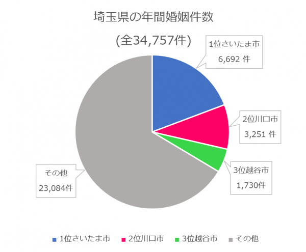 埼玉県年間婚姻件数