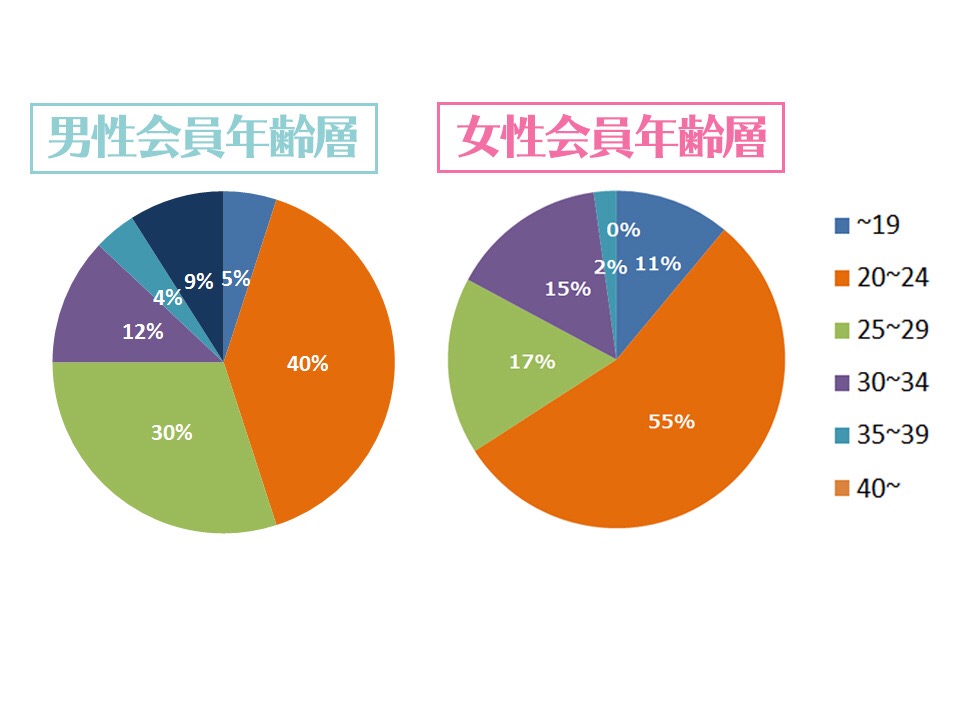 タップルの男女別年齢層のグラフ