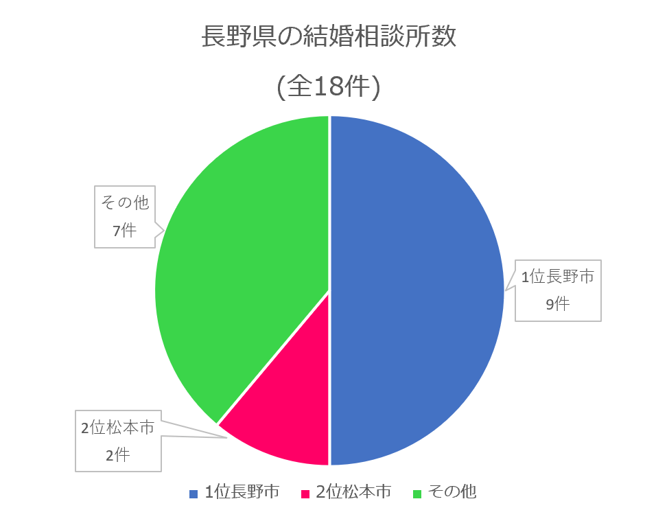 長野県　結婚相談所数