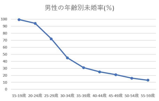 福井県　未婚率　男性