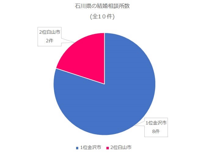 石川県　結婚相談所数