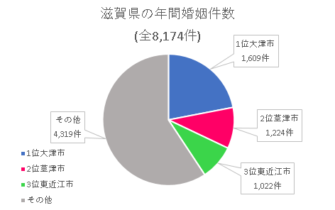 滋賀県の婚姻件数