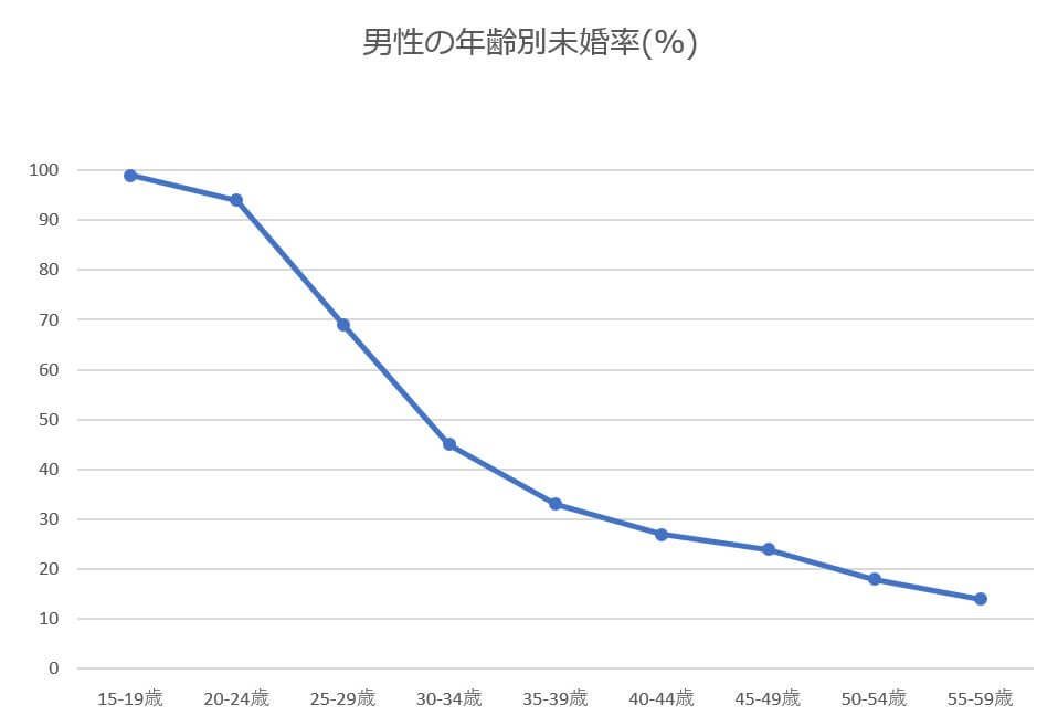 岡山県の男性年齢別未婚率