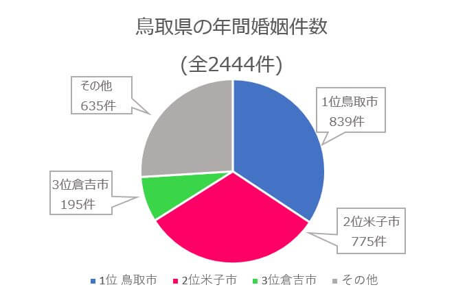 鳥取県の年間婚姻件数