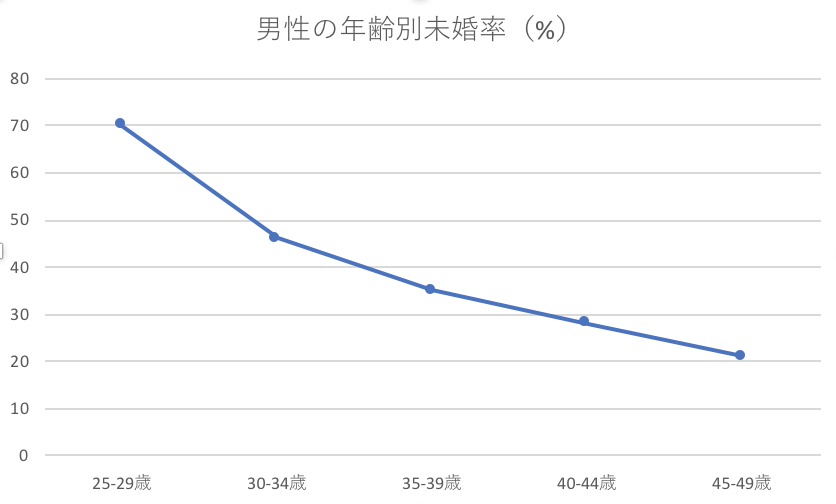 長野県　未婚率　男性