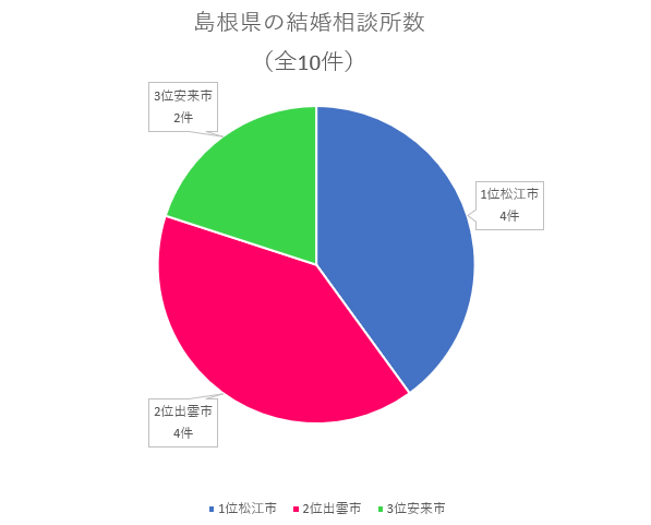 島根県の結婚相談所数