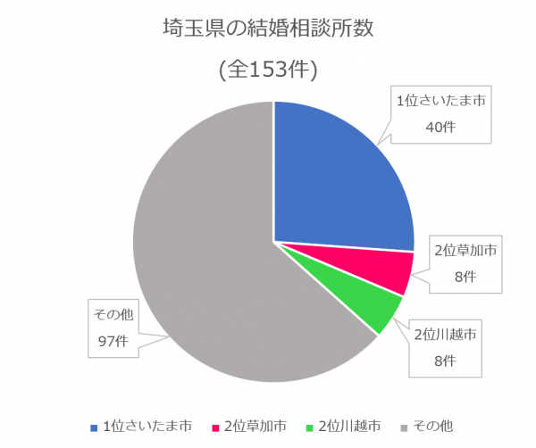 埼玉県の結婚相談所数