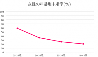 北海道　女性　未婚率