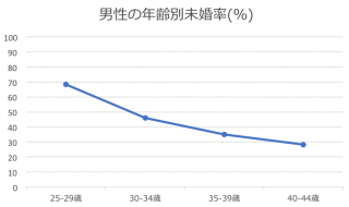 北海道　男性　未婚率