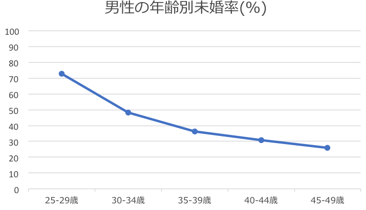 群馬県　男性　未婚率