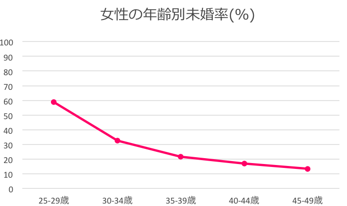 群馬県　女性　未婚率
