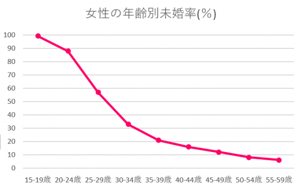 佐賀県の女性未婚率