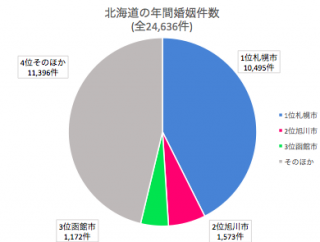 北海道　年間婚姻件数