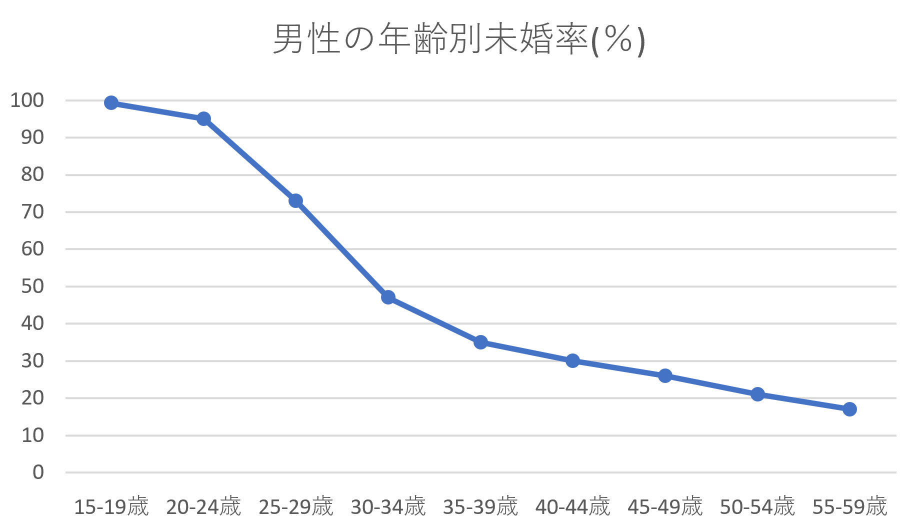 兵庫男性の年齢別未婚率