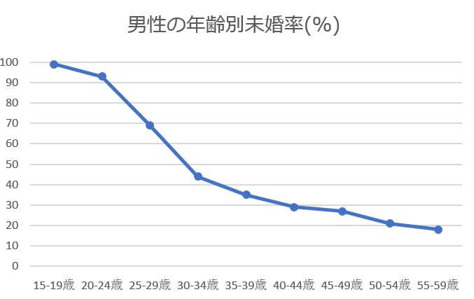 鳥取県男性の年齢別未婚率