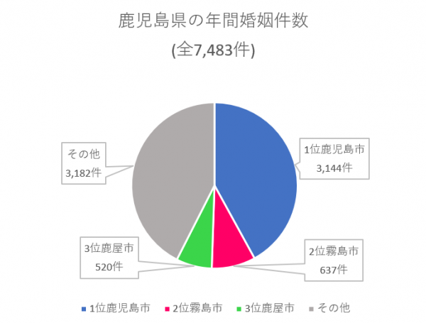 鹿児島県　年間婚姻件数