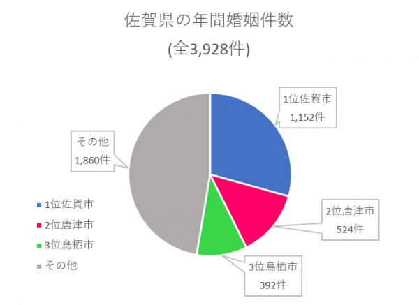 佐賀県の年間婚姻件数