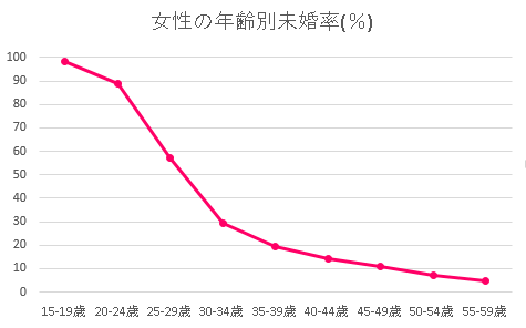 滋賀県の年齢別未婚率