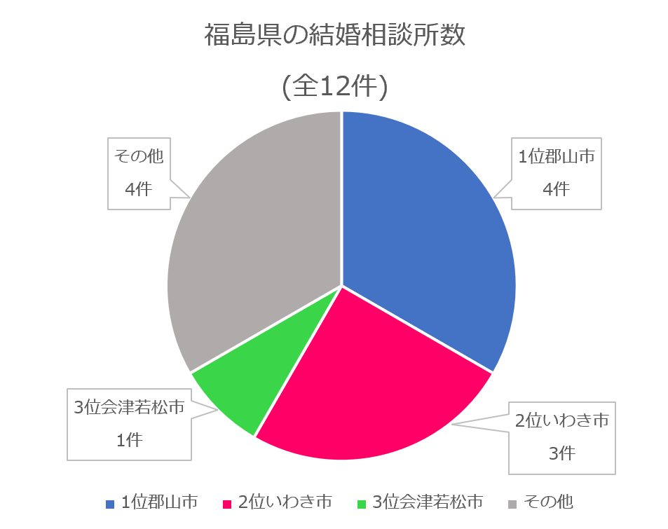 福島県　結婚相談所数