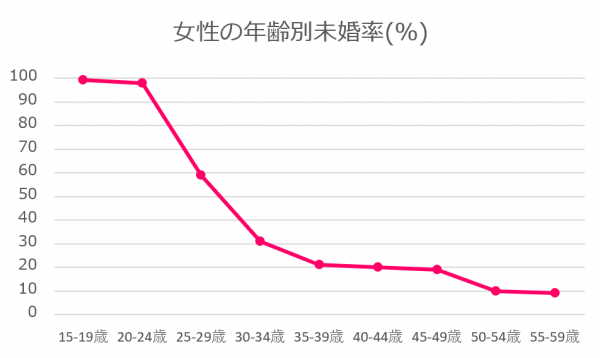 愛媛県の女性年齢別未婚率