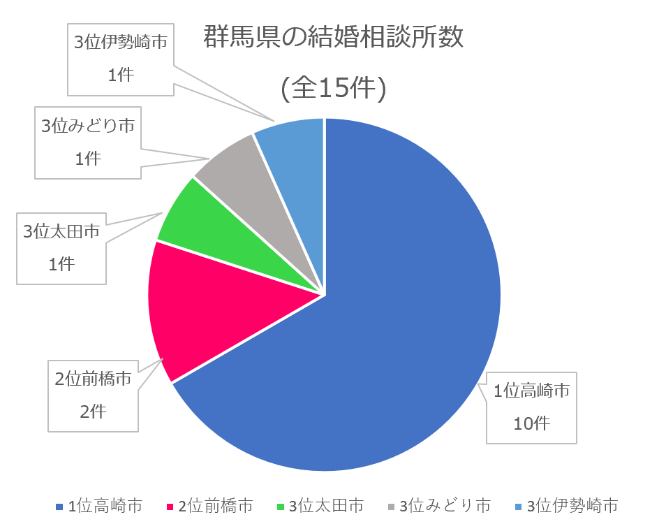 群馬県　結婚相談所数