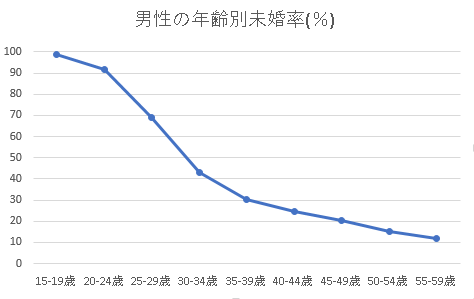 滋賀県の年齢別未婚率