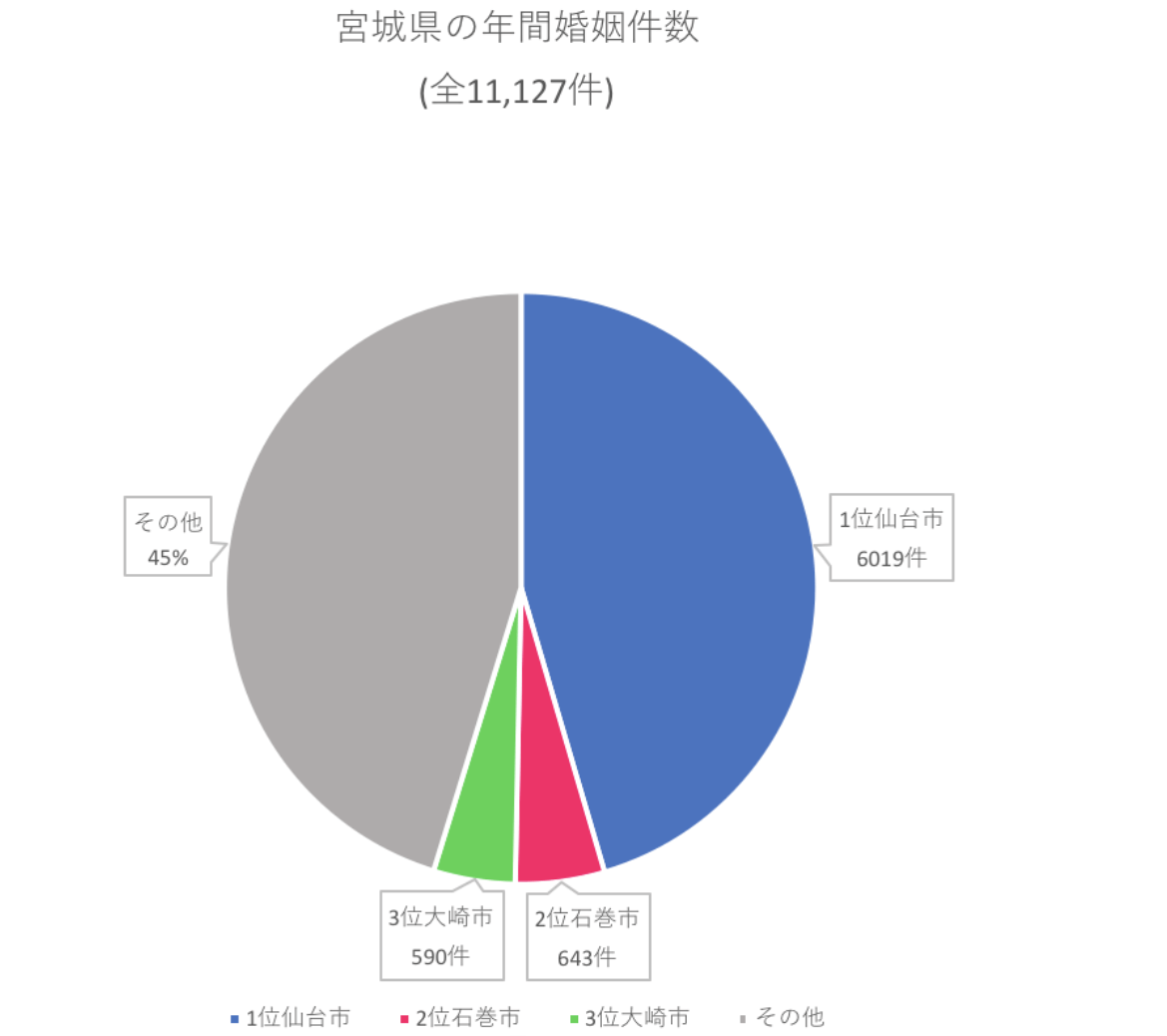 宮城県　年間婚姻件数