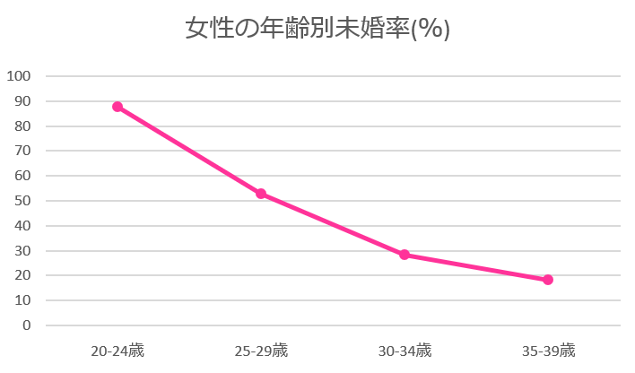 山形県の女性未婚率