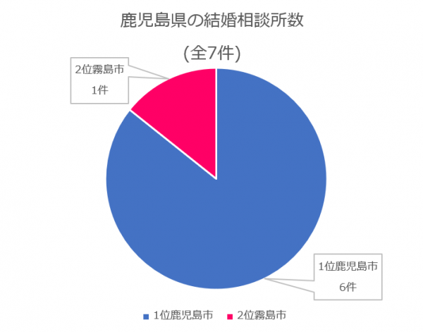 鹿児島県　結婚相談所数