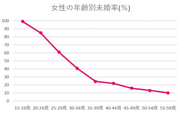 長崎県　未婚率　女性