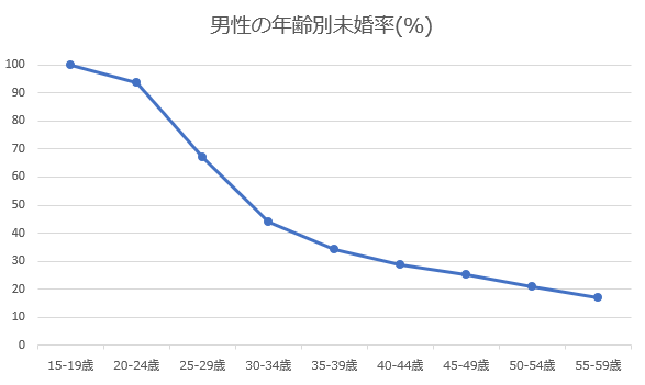 島根県の男性年齢別未婚率