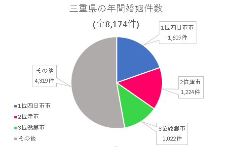 三重県の年間婚姻件数