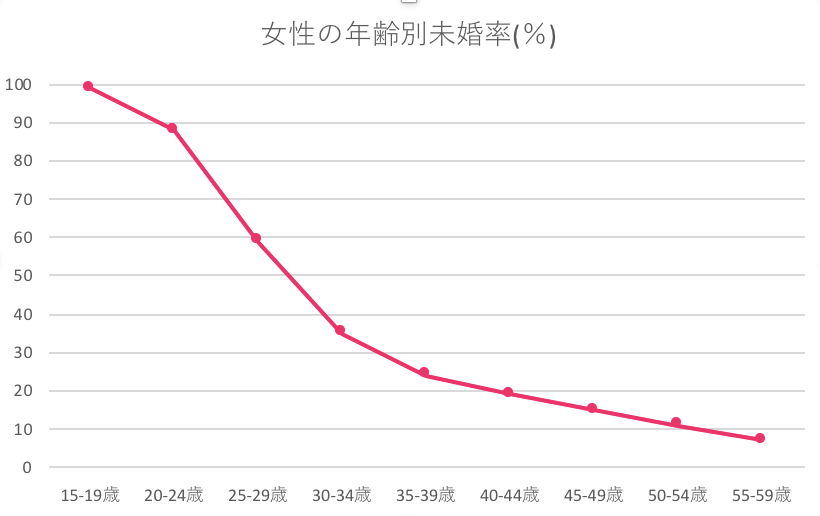 宮城県　女性　未婚率