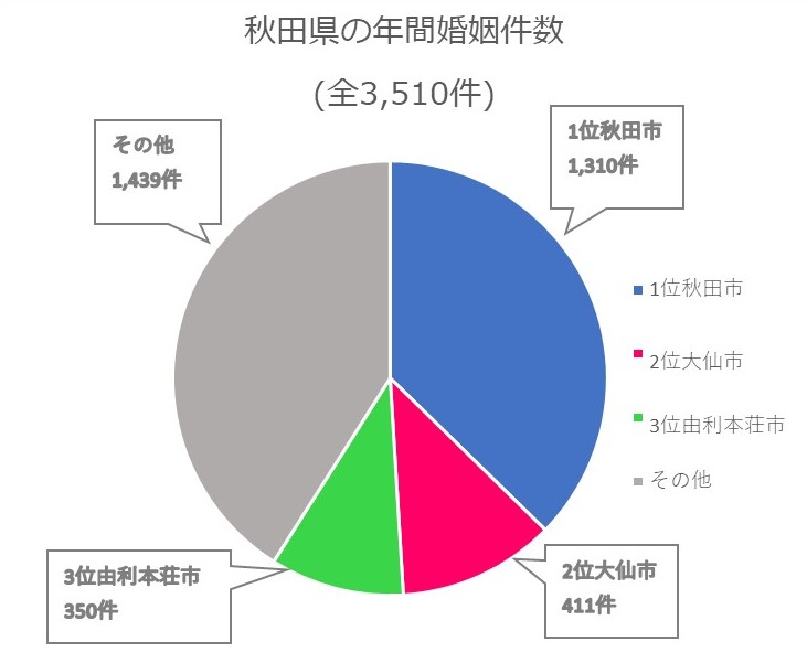 秋田県　年間婚姻件数