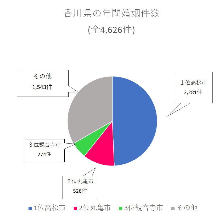 香川県の年間婚姻件数