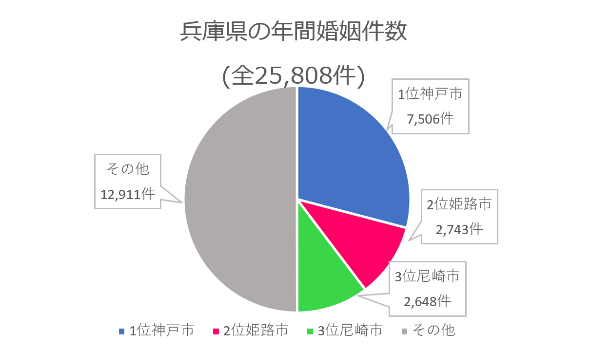 兵庫県の年間婚姻数