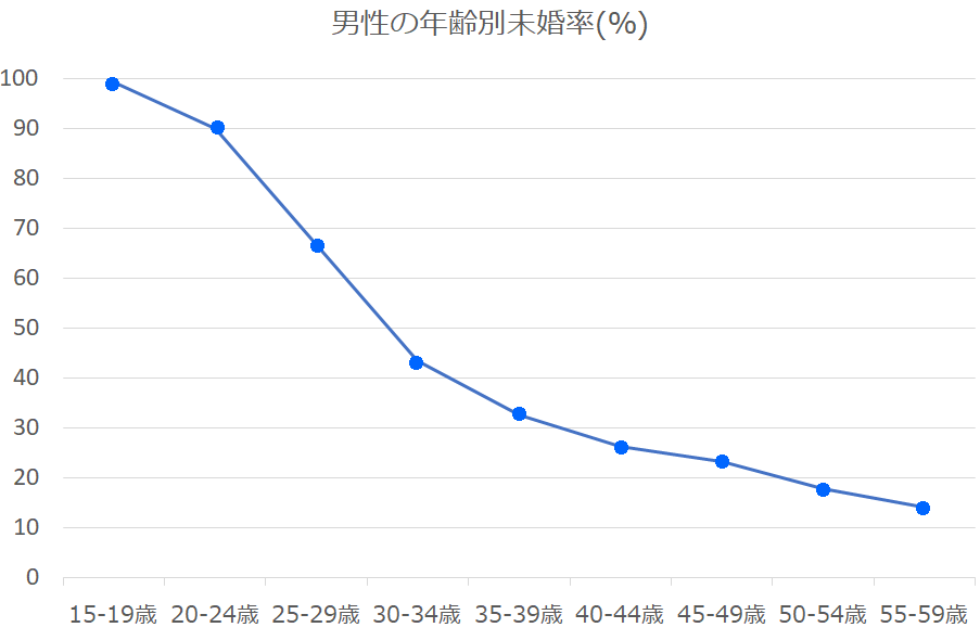 香川県の男性年齢別未婚率