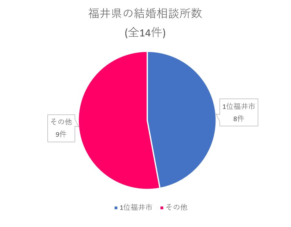 福井県　年間婚姻件数