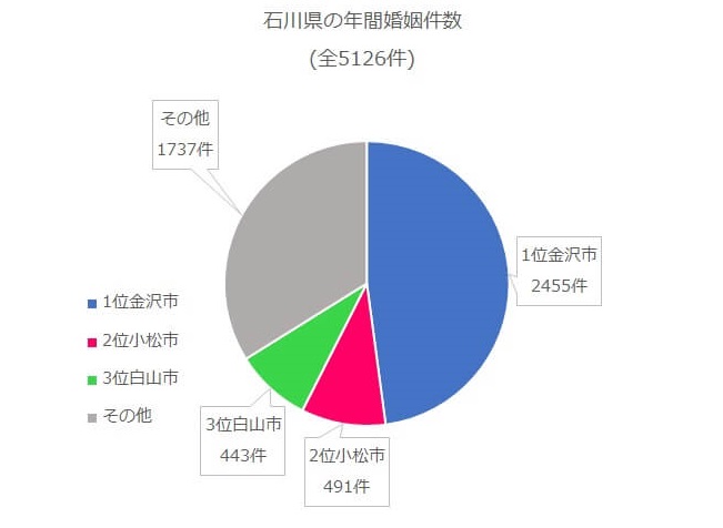 石川県　年間婚姻件数