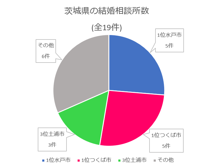 茨城県　結婚相談所数