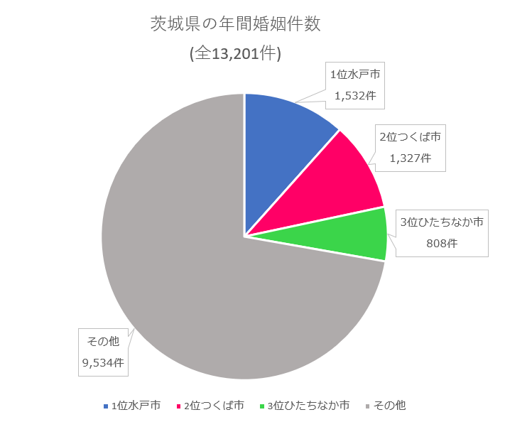 茨城県　年間婚姻件数