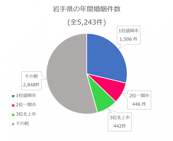 岩手県 年間婚姻件数