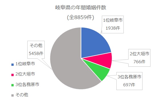 岐阜県の年間婚姻件数