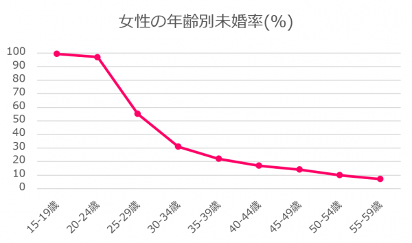 福島県　未婚率　女性