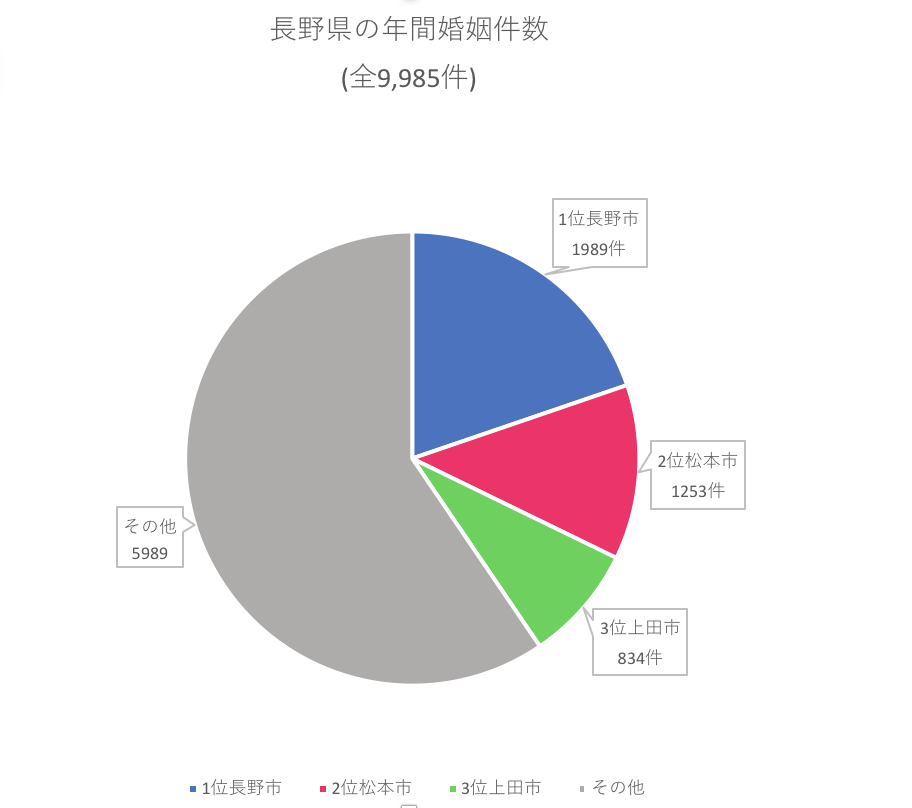 長野県　年間婚姻件数