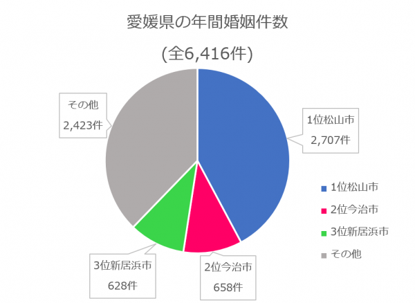 愛媛県の年間婚姻件数