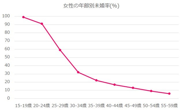 石川県　未婚率　女性