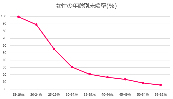 島根県の女性年齢別未婚率