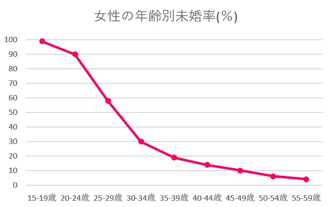 埼玉県の未婚率女性